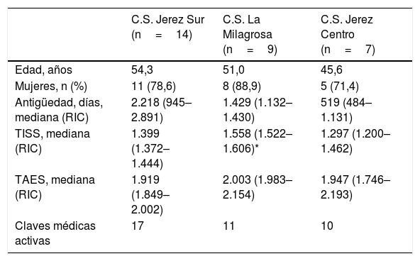 Tablas