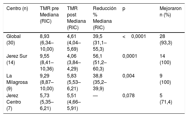 Tablas
