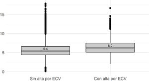 Distribución del valor de ácido úrico (mg/dl) en sangre según altas. Diagrama de cajas: medianas y rango intercuartílico. Los puntos representan los valores extremos. ECV: Enfermedad cardiovascular.