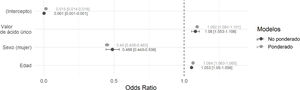 Forest plot de las odds ratio de las 3 variables en el modelo no ponderado y ponderado.