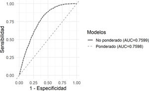 Curvas Receiver Operating Characteristic (ROC) de los modelos.