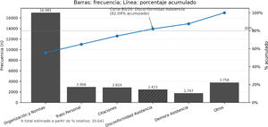 Diagrama de Pareto de los motivos de reclamación en atención primaria (2021-2024): distribución de frecuencias (barras) y porcentaje acumulado (línea), con referencia al umbral 80/20.