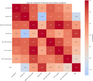 Matriz de correlación de Spearman entre variables cuantitativas del análisis de reclamaciones en atención primaria de un servicio regional de salud de España, 2018-2024. El mapa de calor muestra los coeficientes ρ (rango −1 a +1) para cada par de variables (número de reclamaciones, número de TSI, prevalencia por 1.000 TSI, reclamaciones en plazo, reclamaciones fuera de plazo, reclamaciones relacionadas con seguridad del paciente, actividad asistencial y tasa de reclamaciones por 1.000 actos). La significación estadística se evaluó con pruebas bilaterales y corrección por comparaciones múltiples mediante Benjamini-Hochberg (FDR); se indica como significativa cuando p ajustada <0,05.