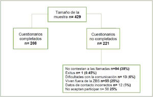Flujo de participantes (esquema del estudio).