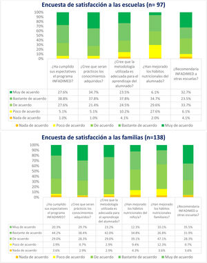 Resultados de las encuestas de satisfacción a escuelas y familias.
