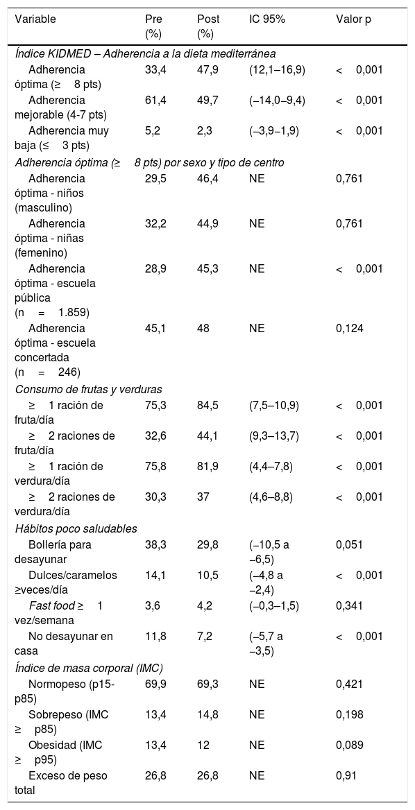 Tablas