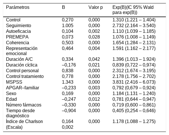 Tablas