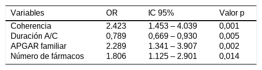 Tablas