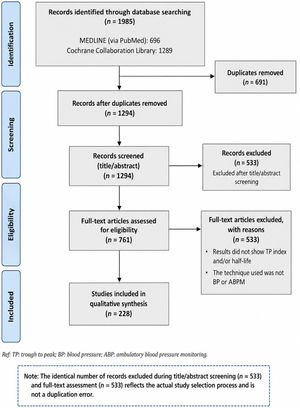 PRISMA flow diagram of study selection. The study selection process followed PRISMA recommendations. A total of 1985 records were identified through database searching (MEDLINE and Cochrane Collaboration Library). After removal of duplicates, 1294 records were screened, and 761 full-text articles were assessed for eligibility. Of these, 533 full-text articles were excluded because they did not report TP ratio and/or elimination half-life values or because BP was not assessed using office measurement or ABPM. The final qualitative synthesis included 228 studies corresponding to 83 unique antihypertensive drugs. Abbreviations: TP, trough-to-peak ratio; BP, blood pressure; ABPM, ambulatory blood pressure monitoring.