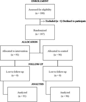 CONSORT flow diagram.