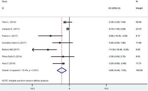 Diagrama de bosque para la diferencia de prevalencias de obesidad infantil pre-post intervención.
