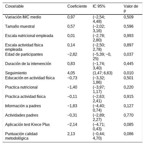 Tablas