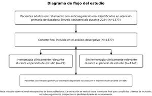 Diagrama de flujo del estudio. Se trata de un estudio observacional retrospectivo de base poblacional. La extracción se realizó sobre la cohorte final que cumplía los criterios de inclusión; no hubo seguimiento prospectivo ni pérdidas durante la selección.