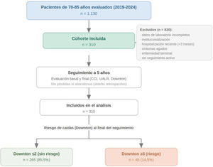 Esquema del estudio. De 1.130 personas de 70-85 años evaluadas para elegibilidad (2019-2024) se excluyeron 820 (datos de laboratorio incompletos, institucionalización, hospitalización reciente <3 meses, síntomas agudos, enfermedad terminal o ausencia de seguimiento activo), resultando una cohorte de 310 participantes. Por el diseño retrospectivo no hubo pérdidas durante el seguimiento. Ningún participante presentaba riesgo elevado de caídas en la basal; los 45 casos al final del seguimiento son incidentes.