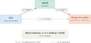 Modelo de mediación de la asociación entre comorbilidad (CCI) y riesgo de caídas (Downton ≥ 3) a través del UALR. Coeficientes no estandarizados (estimador WLSMV). a: vía CCI → UALR; b: vía UALR → riesgo de caídas; c’: efecto directo. Efecto indirecto a × b=0,040 (IC del 95%, 0,007-0,072; p=0,016). Líneas continuas: vías significativas; discontinuas: no significativas.
