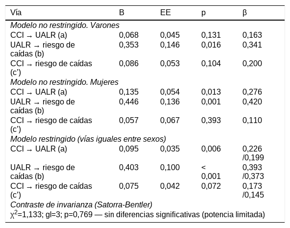 Tablas