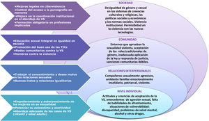 Modelo ecológico en violencia sexual. Elaboración propia basada en Rockowitz et al.4 y Stockman et al.5.
