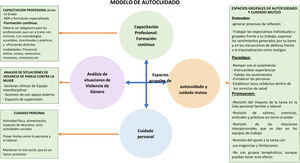 El modelo de autocuidado. Realizada por las autoras a partir de MacDonal et al.36.