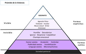 Pirámide de la violencia de género9.