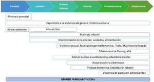 Violencia de las niñas y adolescentes a lo largo del desarrollo. Fuente: elaboración propia.