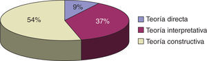 Frecuencia (%) de cada teoría en las respuestas obtenidas.