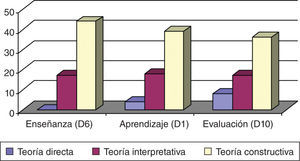 Distribución de frecuencias según cada teoría y dilema (D).