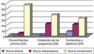 Distribución de frecuencias según cada teoría y dilema (D).