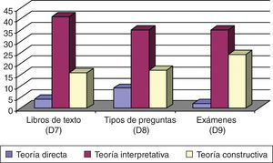 Distribución de frecuencias según cada teoría y dilema (D).