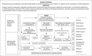 Modelo, planteamiento teórico y desarrollo del tratamiento penitenciario en la unidad terapéutica y educativa de Villabona (Asturias, España).