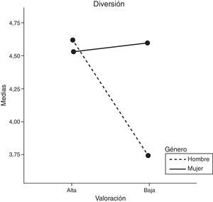 Interacción entre género y valoración en la variable diversión.