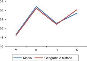 Porcentaje de puntuación medio obtenido en Geografía e Historia comparado con la media de todas las especialidades.