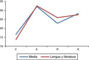 Porcentaje de puntuación medio obtenido en Lengua y Literatura comparado con la media de todas las especialidades.