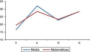 Porcentaje de puntuación medio obtenido en Matemáticas comparado con la media de todas las especialidades.