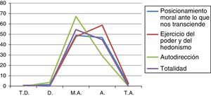 Gráfica de la percepción del profesorado sobre el desarrollo moral docente, considerando las diferentes dimensiones que lo integran.