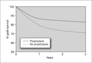 Effect of cytomegalovirus prophylaxis on heart graft survival in D+/R− patients. D+: CMV-seropositive donor; R-: CMV-seropositive recipient. Taken from Opelz et al87.
