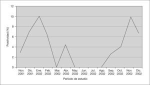 Porcentajes de positividad mensual de las infecciones respiratorias causadas por el MPVh durante el período de estudio.