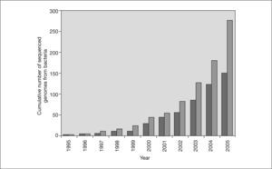 Cumulative number of published bacterial genomes. The data are from the Genome Project Database at NCBI (http://www.ncbi.nlm.nih.gov/entrez/query.fcgi?db = genomeprj). Light gray bars indicate the total number of bacterial genomes and dark gray bars indicate only genomes from human or animal pathogens.