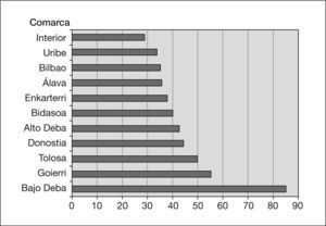 Tasas de incidencia (en n.° de casos por 100.000 habitantes) de las 11 comarcas sanitarias del País Vasco durante los 12 meses que duró el Proyecto Multicéntrico de Investigación en Tuberculosis (PMIT) (mayo de 1996-abril de 1997).