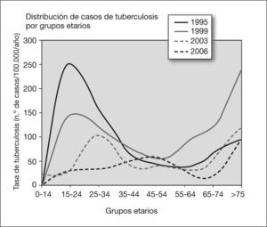 Distribución de las tasas de incidencia de tuberculosis por grupos etarios en la comarca del Bajo Deba en el período 1995-2006 (para mejor comprensión, en línea de trazo grueso los años 1995, 1999, 2003 y 2006).