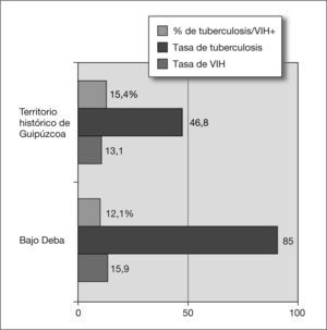 Tasas de incidencia de tuberculosis y virus de la inmunodeficiencia humana (VIH) (en número de casos por 100.000 habitantes) en la comarca del Bajo Deba y en el territorio histórico de Guipúzcoa durante los 12 meses del PMIT (1996-1997), así como el porcentaje de enfermos tuberculosos seropositivos de ambos territorios en dicho período.