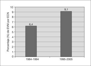 Incidencia de la endocarditis infecciosa sobre válvula nativa izquierda (EVNI) por estafilococos coagulasa negativos (ECN) respecto al total de endocarditis sobre válvula nativa en las dos últimas décadas (1984-1994 y 1995-2005).