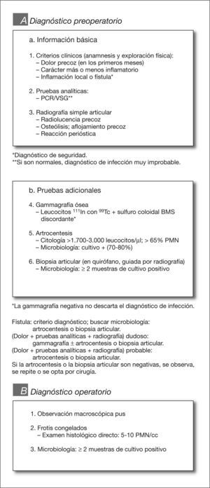Metodología diagnóstica de la infección crónica tardía de prótesis articular.