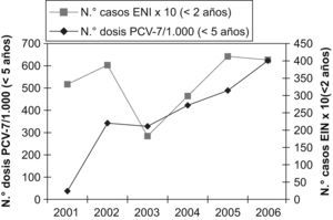Correlación entre la evolución temporal de la implantación de la vacuna PCV-7 y la incidencia de enfermedad neumocócica invasiva (ENI) en el grupo de menores de 2 años en la isla de Gran Canaria.