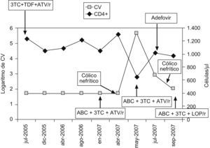 Evolución de la carga viral (CV) y los linfocitos CD4+del paciente a lo largo del tiempo según los tratamientos empleados en relación con la aparición de los dos cólicos nefríticos. 3TC: lamivudina; ABC: abacavir; ATV/r: atazanavir/ritonavir; LOP/r: lopinavir/ritonavir; TDF: tenofovir.
