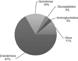 Consumo medio de antibióticos en 12 hospitales españoles en 2005. El consumo medio global fue de 80,54 dosis diarias definidas (DDD) por cada 100 estancias hospitalarias. Los betalactámicos representan casi el 70% del total de antibióticos consumidos. Figura adaptada de Pujol6.