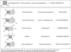 Estructura química de los betalactámicos.
