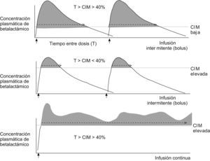 Diferencias farmacocinéticas entre la administración de betalactámicos mediante infusión intermitente (bolo) y continua en microorganismos con diferentes concentraciones inhibitorias mínimas.