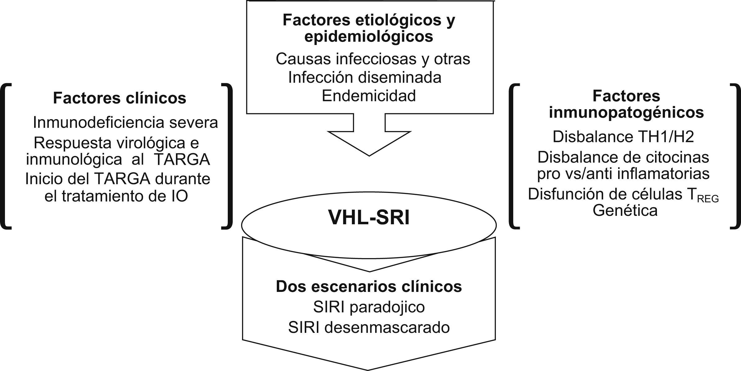 Síndrome de reconstitución inmunológica asociado al virus de la  inmunodeficiencia humana y sida. Estado del arte | Enfermedades Infecciosas  y Microbiología Clínica