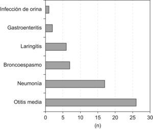 Diagnósticos asociados al sarampión (n=48 pacientes).
