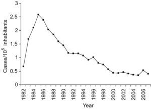 Incidence of human cystic echinococcosis in Spain (1982–2007). Data are from the Compulsory Notifiable Diseases (CND) system.